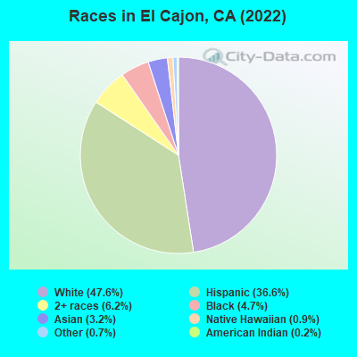 Races in El Cajon, CA (2021)
