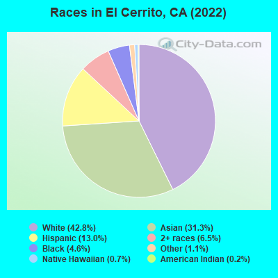 Races in El Cerrito, CA (2022)