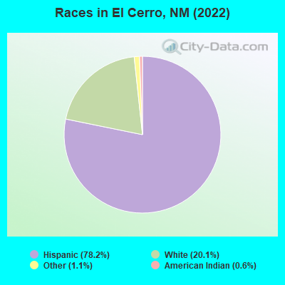 Races in El Cerro, NM (2022)