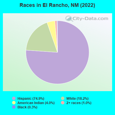 Races in El Rancho, NM (2022)