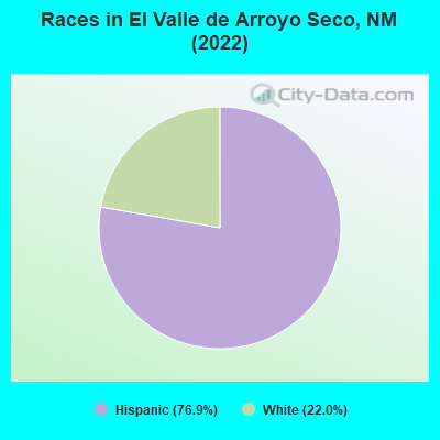 Races in El Valle de Arroyo Seco, NM (2022)