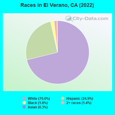 Races in El Verano, CA (2022)