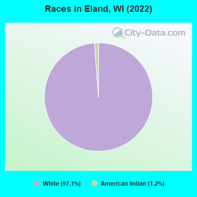Races in Eland, WI (2022)