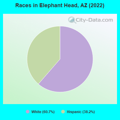 Races in Elephant Head, AZ (2022)
