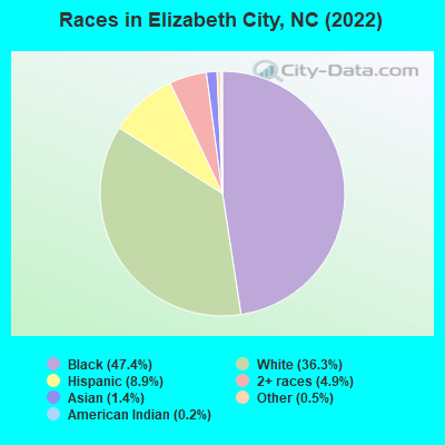 Races in Elizabeth City, NC (2019)