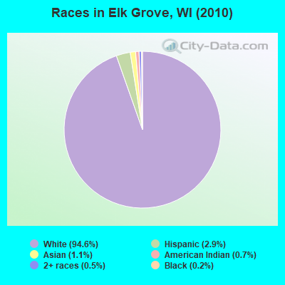 Races in Elk Grove, WI (2010)