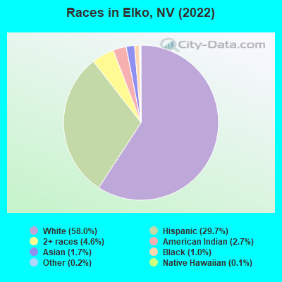 Races in Elko, NV (2022)
