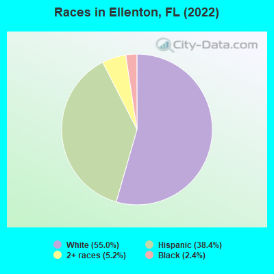 Races in Ellenton, FL (2021)