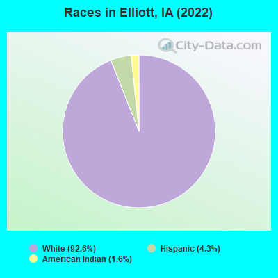 Races in Elliott, IA (2022)