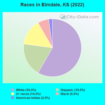 Races in Elmdale, KS (2022)
