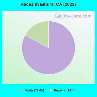 Races in Elmira, CA (2022)