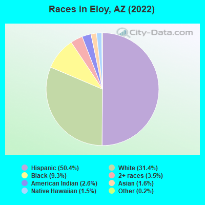 Races in Eloy, AZ (2019)