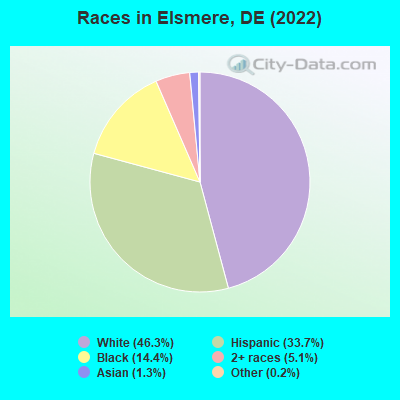 Races in Elsmere, DE (2022)