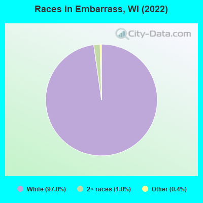 Races in Embarrass, WI (2022)