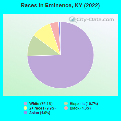 Races in Eminence, KY (2022)
