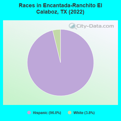 Races in Encantada-Ranchito El Calaboz, TX (2022)