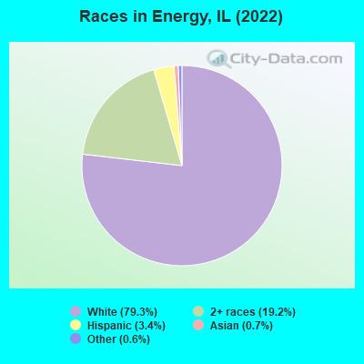 Races in Energy, IL (2022)