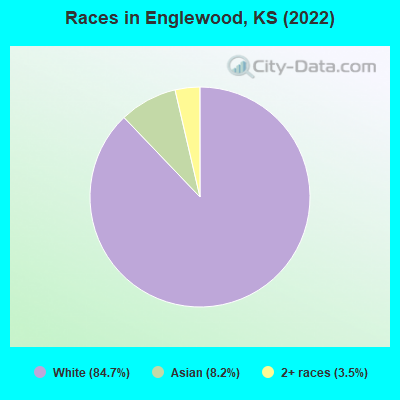 Races in Englewood, KS (2022)