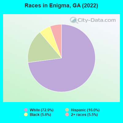 Races in Enigma, GA (2022)