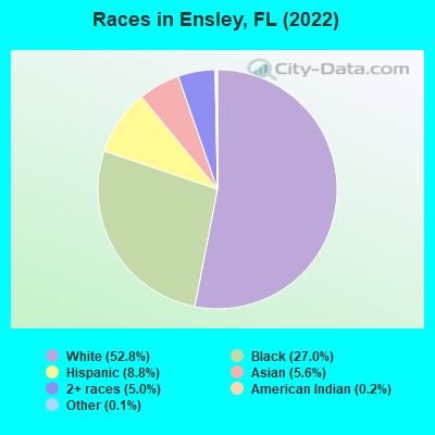 Races in Ensley, FL (2022)