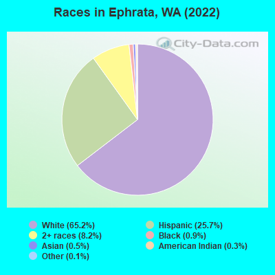 Races in Ephrata, WA (2022)