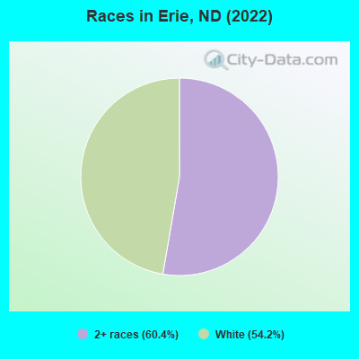 Races in Erie, ND (2022)