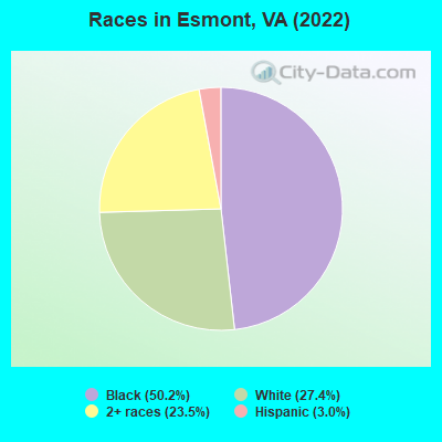 Races in Esmont, VA (2022)
