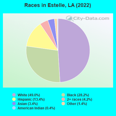 Races in Estelle, LA (2022)