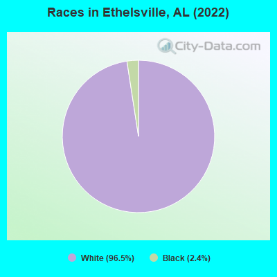 Races in Ethelsville, AL (2022)