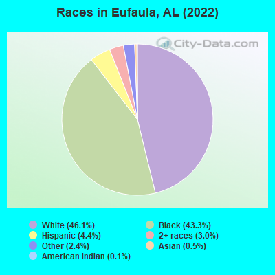 Races in Eufaula, AL (2022)