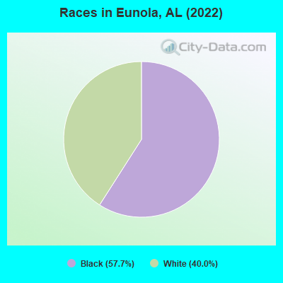 Races in Eunola, AL (2022)