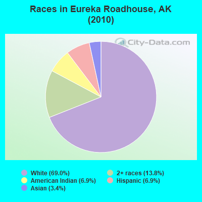 Races in Eureka Roadhouse, AK (2010)