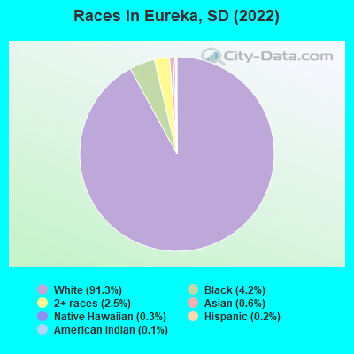 Races in Eureka, SD (2022)
