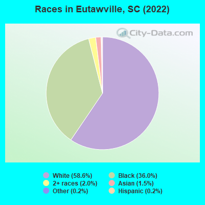 Races in Eutawville, SC (2022)