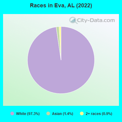 Races in Eva, AL (2022)