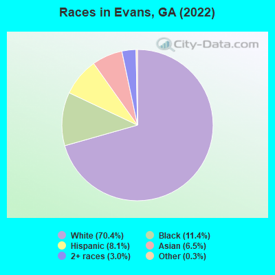 Races in Evans, GA (2019)