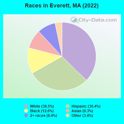 Races in Everett, MA (2022)