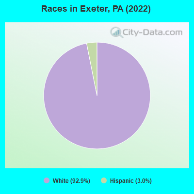 Races in Exeter, PA (2022)