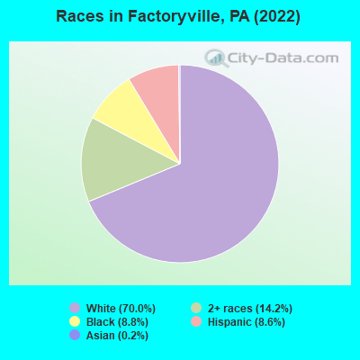 Races in Factoryville, PA (2022)