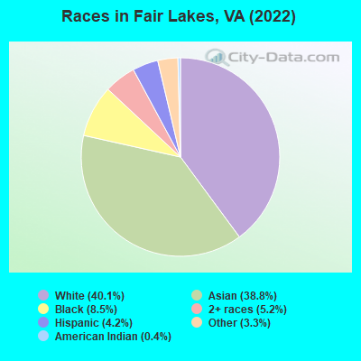 Races in Fair Lakes, VA (2022)