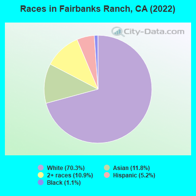 Races in Fairbanks Ranch, CA (2022)
