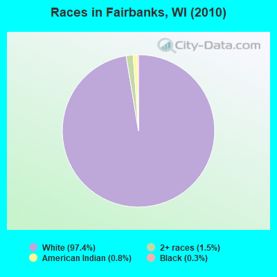 Races in Fairbanks, WI (2010)