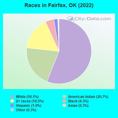 Races in Fairfax, OK (2022)