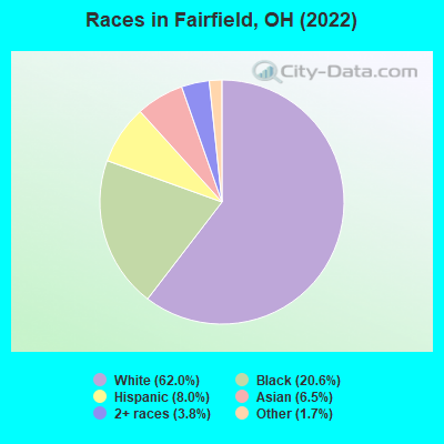 Races in Fairfield, OH (2021)