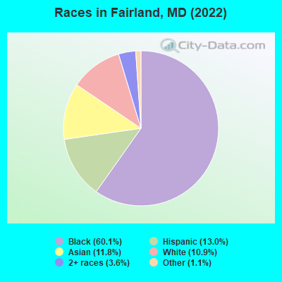 Races in Fairland, MD (2022)