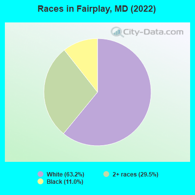 Races in Fairplay, MD (2022)