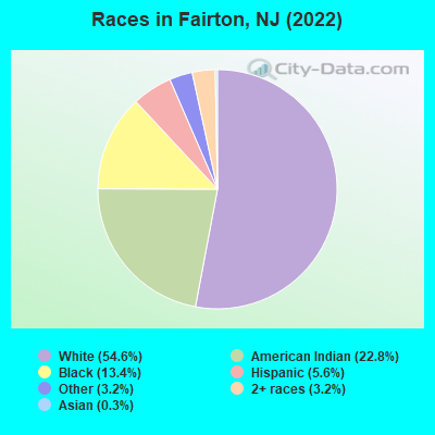 Races in Fairton, NJ (2022)