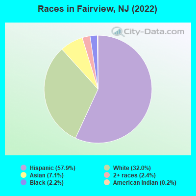 Races in Fairview, NJ (2019)