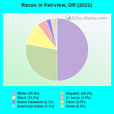 Races in Fairview, OR (2022)