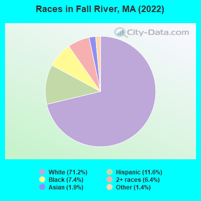 Races in Fall River, MA (2019)